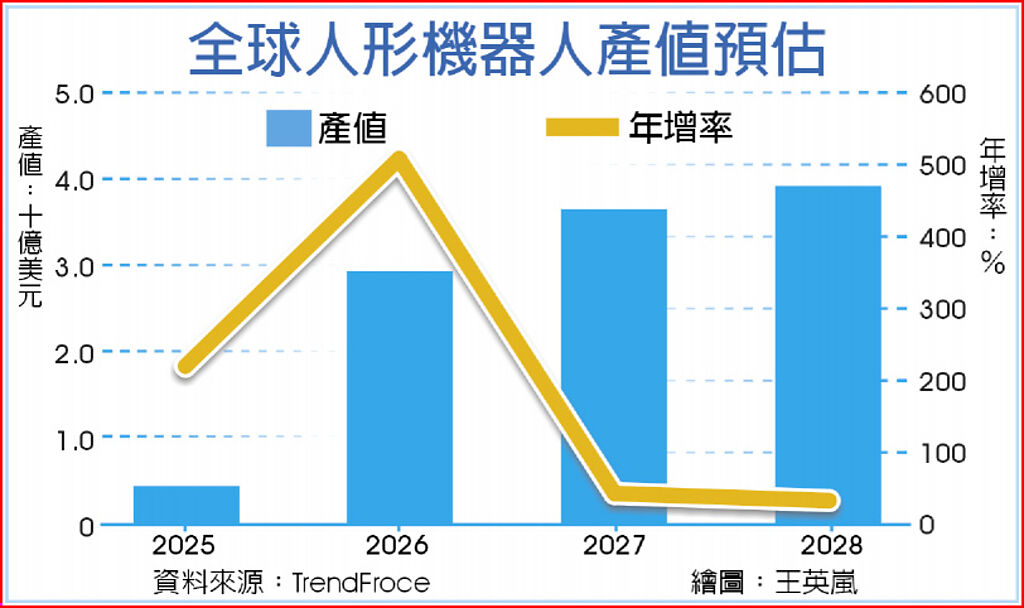 全球人形机器人产值预估